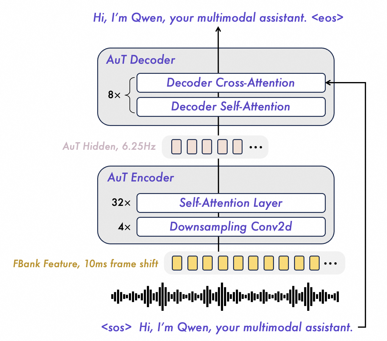 **Figure 3:** The overview of AuT. Consuming 40 million hours of supervised data especially more multilingual data, AuT encoder in Qwen3.5-Omni obtain stronger general purpose audio representation in 6.25Hz.