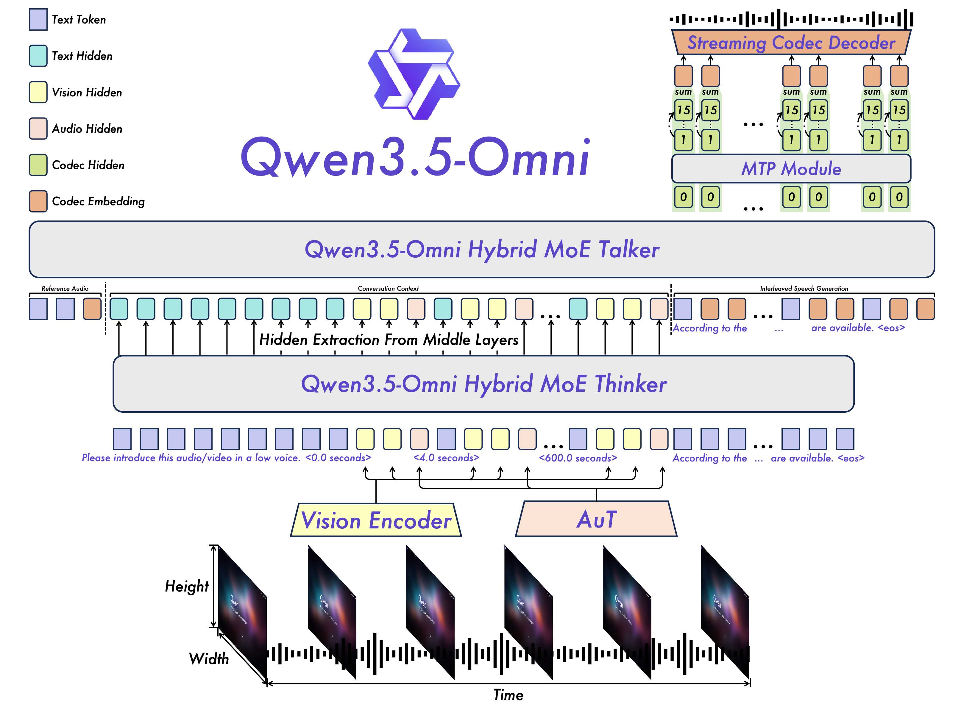 **Figure 2:** The overview of Qwen3.5-Omni. Qwen3.5-Omni adopts the Thinker-Talker architecture. Thinker is tasked with text generation while Talker focuses on generating streaming speech tokens by receives high-level representations directly from Thinker. To achieve ultra–low-latency streaming, Talker autoregressively predicts a multi-codebook sequence. At each decoding step, an MTP module outputs the residual codebooks for the current frame, after which the Code2Wav renderer incrementally synthesizes the corresponding waveform, enabling frame-by-frame streaming generation.