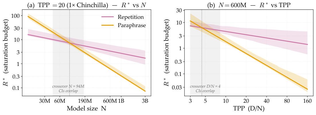 **Figure 4:** **Saturation ceiling $R^*$ across strategies.** Lines show fitted $R^*$, shaded bands show $95\%$ CIs, and the grey region marks where the two CIs overlap. *(a)* $R^*$ vs. N at $\mathrm{TPP}=20$. Paraphrasing significantly wins for small models ($N\lesssim50$ M) and repetition for large ones ($N\gtrsim190$ M). *(b)* $R^*$ vs. TPP for $N=600$ M. The CIs overlap at small TPP, so paraphrasing does not meaningfully beat repetition. Beyond $\mathrm{TPP}\approx8$, repetition significantly wins.
