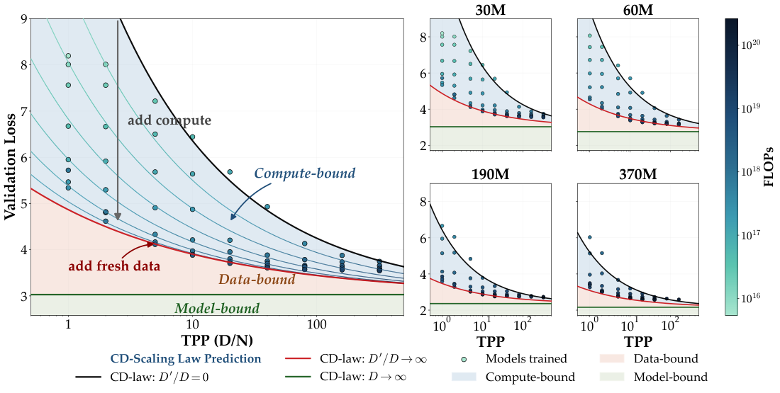 **Figure 7:** **The CD-scaling law captures three training regimes.** *Left*: $N=30$ M empirical losses overlaid with CD-scaling law predictions. By sweeping $D'$ from $0$ ($\mathcal{L}^{\mathrm{Chin}}$, compute-optimal limit) to $\infty$ ($\mathcal{L}^{D}$, data-optimal limit), CD-scaling law traces out all achievable losses from $\mathcal{L}^{\mathrm{Chin}}$ to $\mathcal{L}^{D}$. *Right*: The same decomposition across model sizes $N$ . As N grows, the compute-bound region bounded by $\mathcal{L}^{\mathrm{Chin}}$ and $\mathcal{L}^{D}$ tightens, indicating that for larger models, increasing compute C yields diminishing returns in further loss reduction.