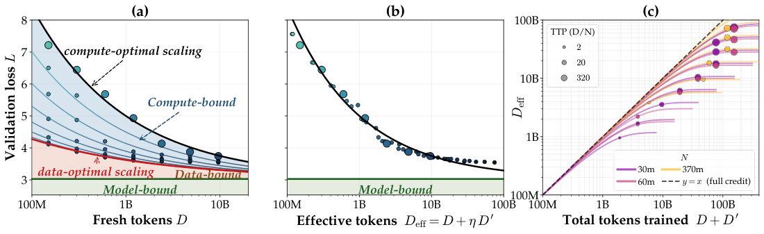 **Figure 1:** **CD-scaling law overview.** *(a)* For a model of size $N$, classical scaling laws assume 1-epoch training on fresh data, which coincides with the compute-optimal Pareto frontier. Spending additional compute on *derived* tokens $D'$ produced from $D$, via data expansion strategies such as multi-epoch repetition, paraphrasing, or distillation, departs from this frontier and reaches lower loss without curating more fresh data. *(b)* To describe training behavior beyond the compute-optimal frontier, CD-scaling laws introduce a token effectiveness function $\eta$ that maps each derived token to a fresh-data equivalent. Under this mapping, runs beyond the compute-optimal frontier collapse onto the classical scaling line. *(c)* Both the saturation level of effective tokens and the rate of approach depend on $N$ and $\mathrm{TPP}$ : as the model grows and data becomes more abundant, additional compute brings diminishing returns.