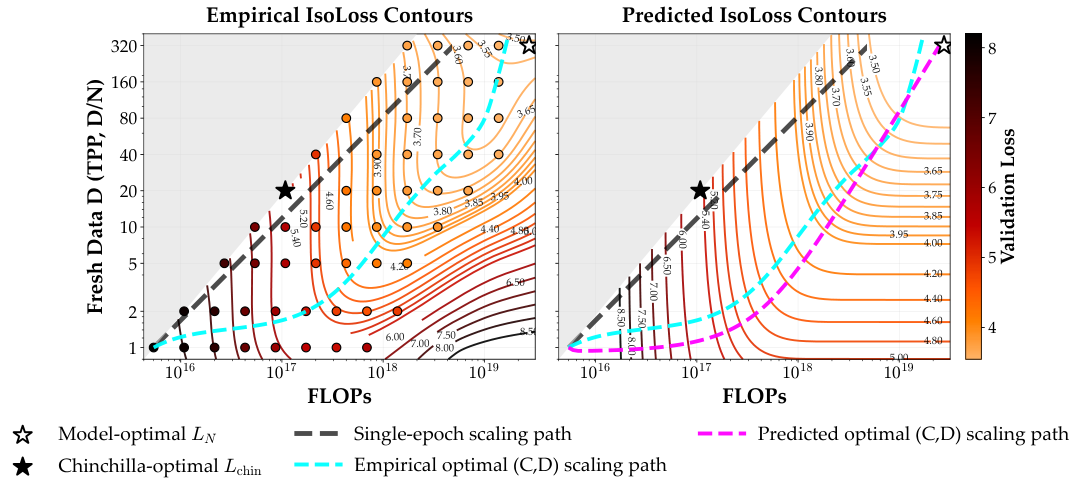 **Figure 6:** **Optimal compute-data allocation on (C, D) loss surfaces.** *Left:* 1-epoch compute-optimal training scales compute C proportionally with fresh data D, reducing the (C, D) loss surface into a single ray (*black)*. Loss contour lines around it indicates that small increase in C would significantly lower the loss. Tracing the sharpest direction of descent, the empirical optimal scaling path (*teal*) prefers scaling compute at data-scarce regime, then scaling both data and compute. *Right:* Our proposed CD-scaling law predicts the optimal path that jointly optimizes (C, D).