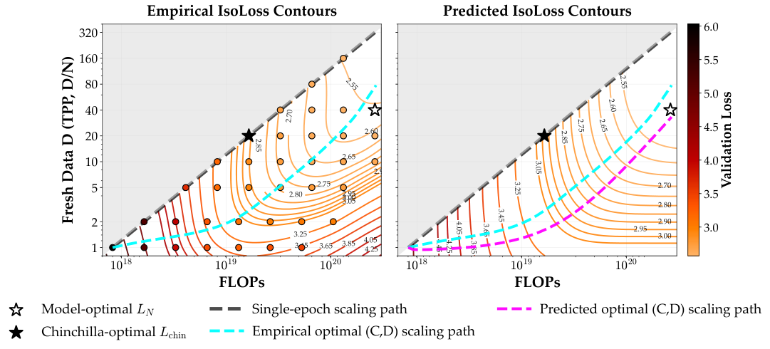 **Figure 11:** **Optimal compute-data allocation on (C, D) loss surfaces for $N=370M$.** Replicating results for Figure 6.
