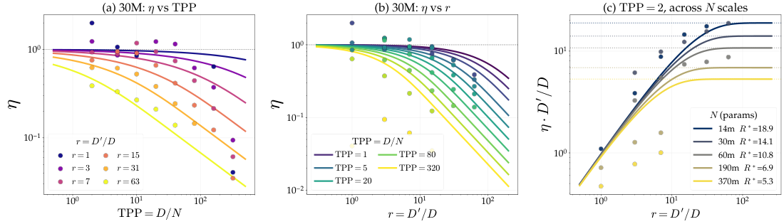 **Figure 2:** **Empirical characterization of $\eta$** ($y$-axis is $\eta_{\mathrm{emp}}$ throughout). *(a)* $\eta$ vs. $\mathrm{TPP}$ at fixed $D'/D$: $\eta$ decreases monotonically with $\mathrm{TPP}$, so the portion of fresh data in the pretraining set matters. *(b)* $\eta$ vs. $D'/D$ at fixed $(N, D)$: monotone decay; together with (c), this is decay *toward a finite saturation ceiling*, not decay to zero. *(c)* $\eta \cdot D'/D$ vs. $r$ at fixed $(N, D)$: extra effective tokens *plateau* as $D'$ grows. The plateau is a fundamental property of $\eta$ (and does not arise from under-fitting): no matter how many derived tokens we add, the loss curve flattens, and any functional form for which $\eta \cdot D'$ diverges with $D'$ is ruled out. We also observe that larger models saturate faster, consistent with findings in Section 5.1.