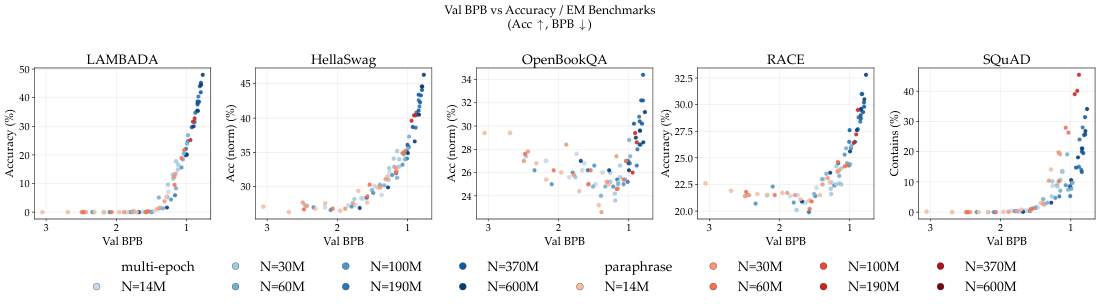 **Figure 9:** **Per-task breakdown of accuracy-based benchmarks versus validation BPB.** Each subplot shows one task against validation BPB, decomposing the accuracy side of Figure 5. Cool hues mark multi-epoch runs and warm hues mark paraphrase runs, with color denoting model size $N$ (14M to 600M). On every task, runs of all strategies and scales fall onto a single monotonic curve in validation BPB.