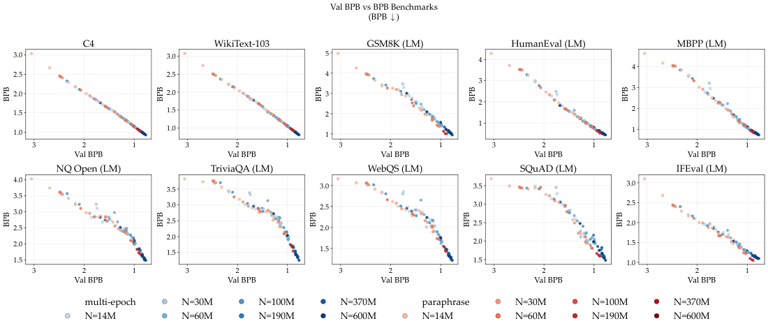 **Figure 10:** **Per-task breakdown of BPB-based benchmarks versus validation BPB.** Each subplot shows one task (recast as language modeling and scored in BPB) against validation BPB, decomposing the BPB side of Figure 5. Cool hues mark multi-epoch runs and warm hues mark paraphrase runs, with color denoting model size $N$ (14M to 600M). On every task, runs of all strategies and scales fall onto a single monotonic curve in validation BPB.
