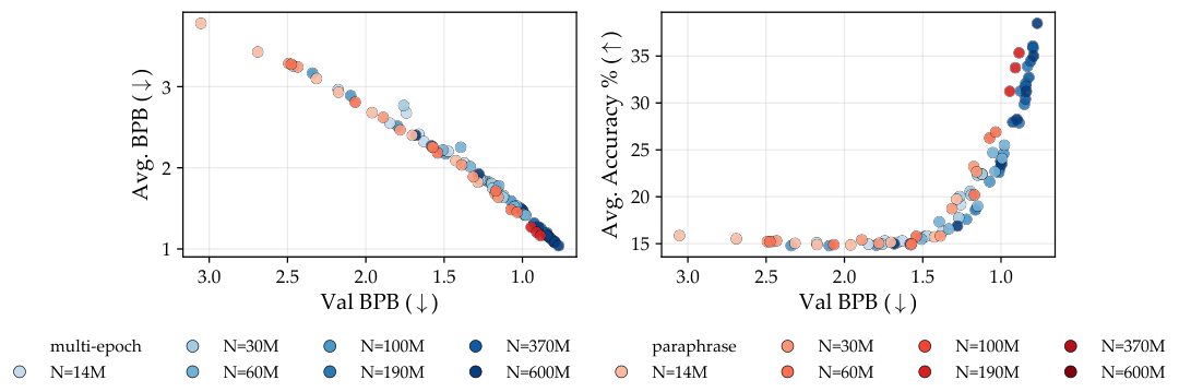 **Figure 5:** **Downstream performance as a function of validation BPB.** *Left*: average BPB on benchmarks recast as language-modeling tasks (GSM8K, TriviaQA, HumanEval, etc.). *Right*: mean accuracy on LAMBADA, HellaSwag, OpenBookQA, RACE, and SQuAD. In both panels, points from multi-epoch and paraphrase runs collapse onto a single curve, indicating that validation loss is a sufficient statistic for downstream capability regardless of training settings.