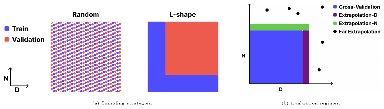 **Figure 4:** Partitions of the $(N, D)$ grid. **(a)** Sampling strategies: **Random** spreads held-out points across the grid, whereas the **L-shape** grid restricts training to the low-compute edges. **(b)** Evaluation regimes used for cross-validation: interpolation, extrapolation in $N$ and in $D$, and far extrapolation beyond both.
