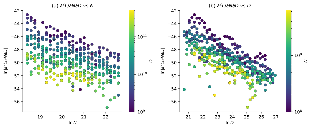 **Figure 3:** Cross-derivative $|\partial^{2}L/\partial N\partial D|$ (from the second-order term of the local quadratic fit, log scale), testing Figure 3. **(a)** Dependence on $\ln N$, colored by $D$. **(b)** Dependence on $\ln D$, colored by $N$. An additive law predicts $\partial^{2}L/\partial N\partial D=0$; the estimates are non-zero throughout the grid.