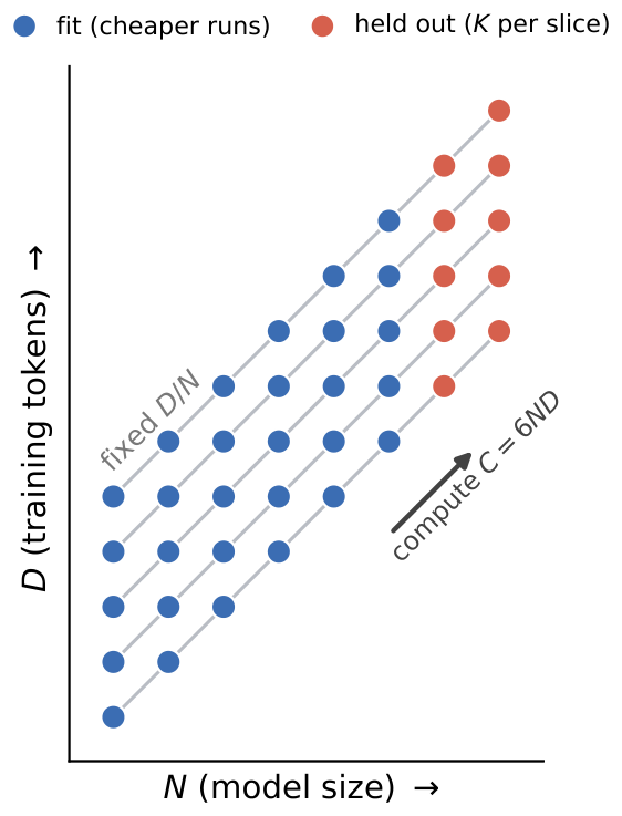 **Figure 5:** Iso-ratio compute extrapolation.