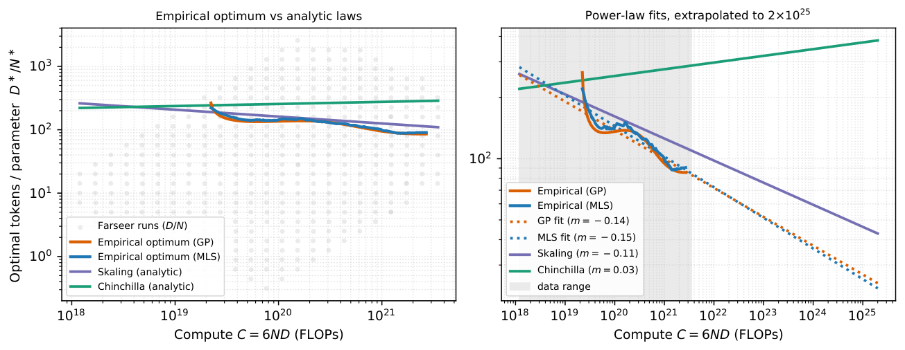 **Figure 6:** **Empirical compute-optimal token-to-parameter ratio on Farseer, recovered without a parametric fit.** The optimum $D^\star/N^\star$ is located where the log-slopes balance ($\partial\ln L/\partial\ln N=\partial\ln L/\partial\ln D$), using a global GP surrogate and a local MLS surrogate (both evaluated as continuous mesh-free fields), and compared with the closed-form $R_{opt}$ of Skaling and Chinchilla fitted on the same $(N, D)$ data. Left:\* both empirical optima, over the run cloud, follow Skaling more closely than the nearly flat Chinchilla prediction.*Right:* power-law fits of each empirical frontier (dotted) against the analytic laws, extrapolated to 2 x 10^25 FLOPs (shaded $=$ data range); the empirical exponents ($-0.14$, $-0.15$) are close to Skaling ($-0.11$) and have the opposite sign from Chinchilla ($+0.03$).