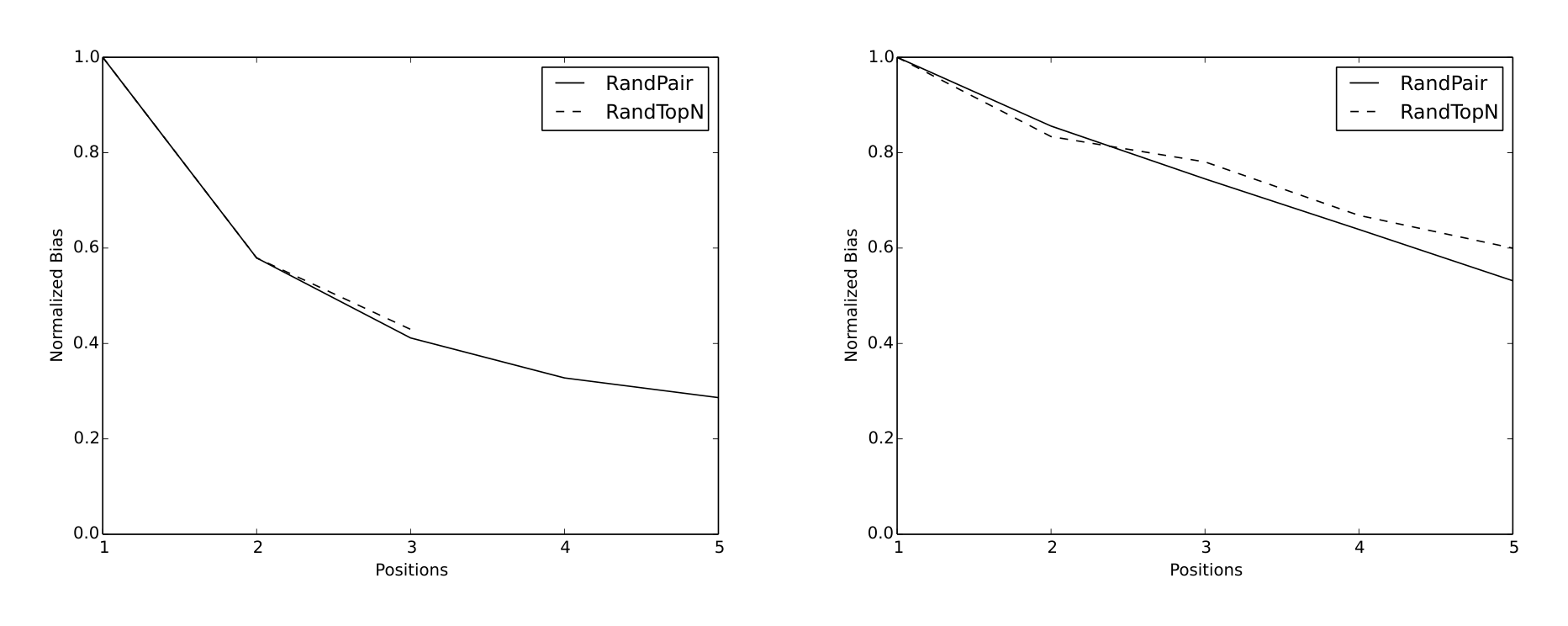 Figure 1: Position bias estimated by result randomization and normalized by the top position.