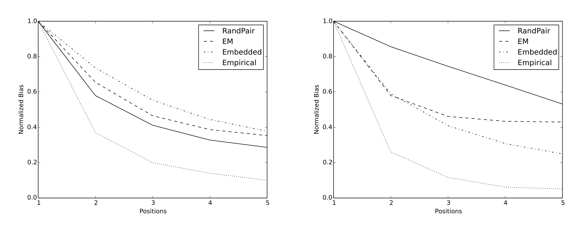 Figure 3: Ranking effectiveness comparison of pairwise approaches with different position bias correction methods.