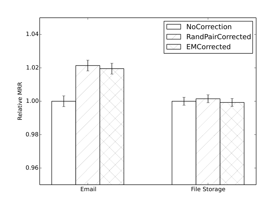 Figure 4: Convergence of EM along the iterations.