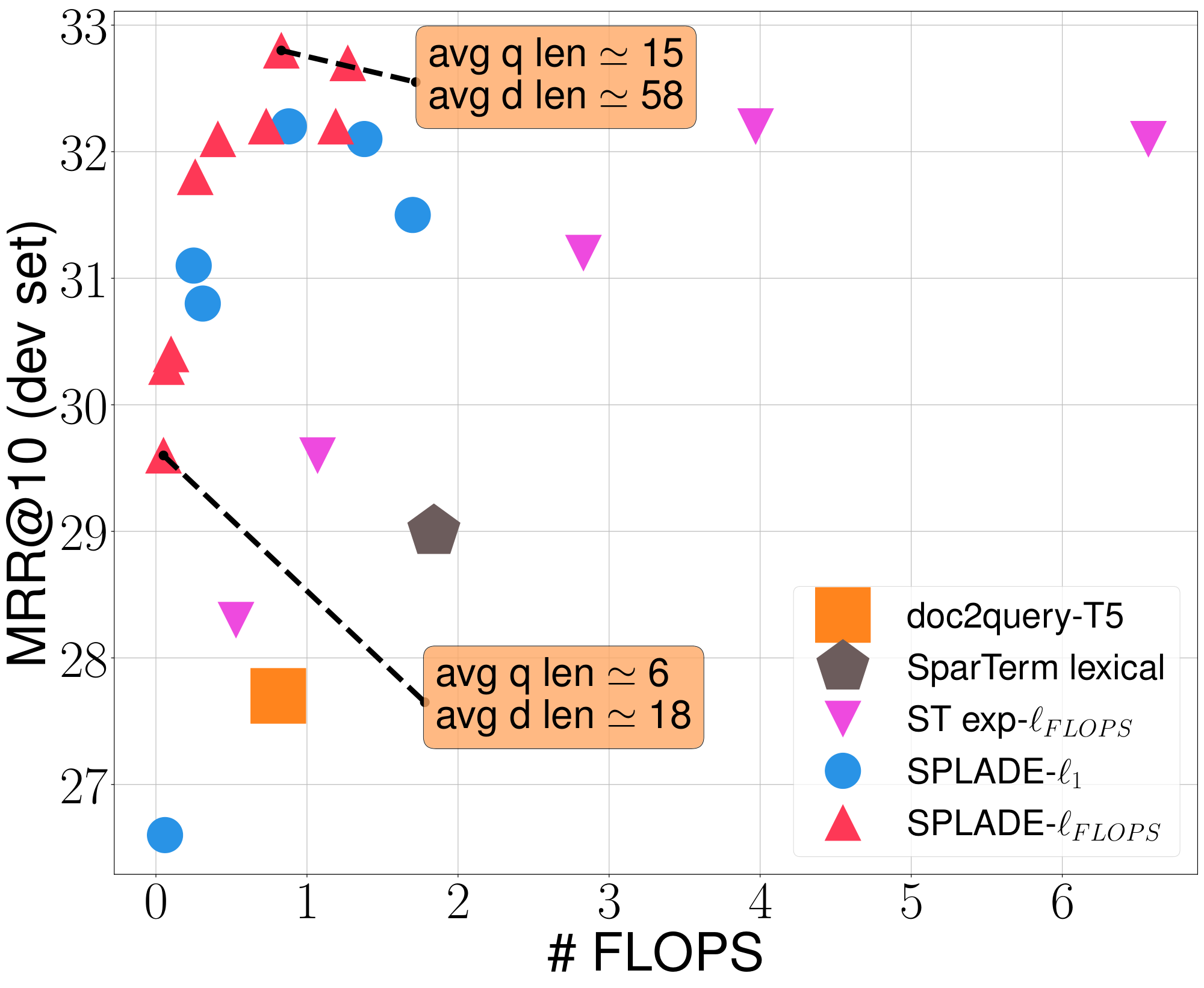 **Figure 1:** Performance vs FLOPS for SPLADE models trained with different regularization strength $\lambda$ on MS MARCO