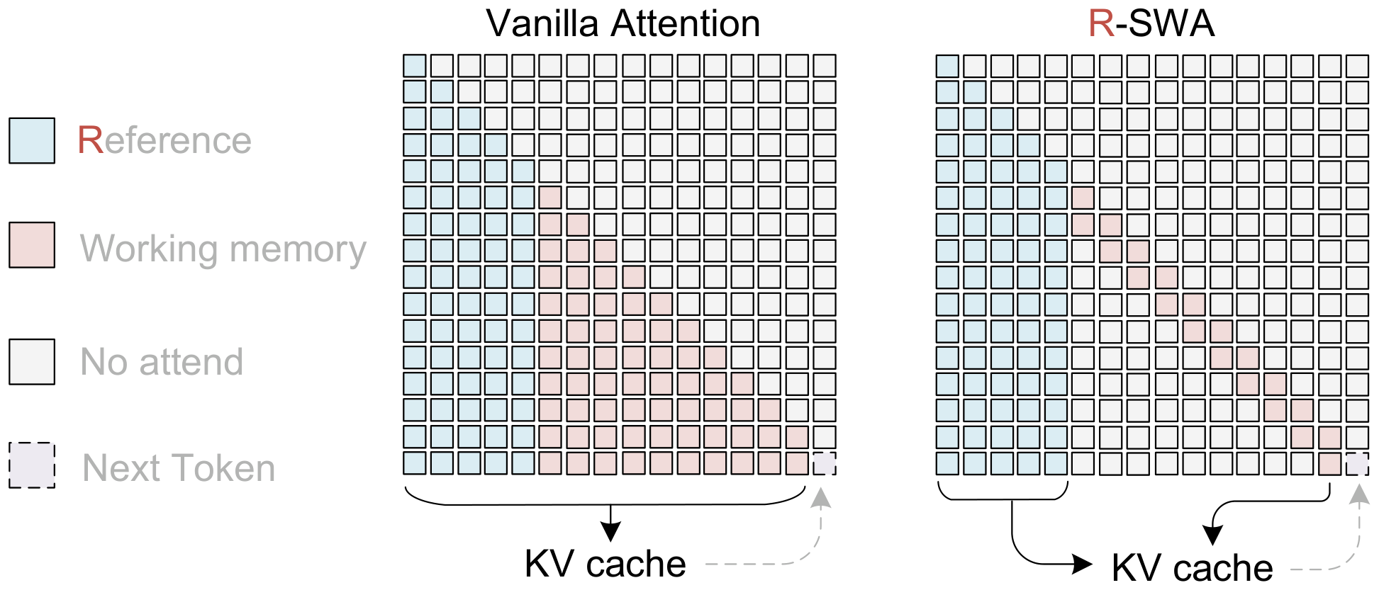 **Figure 1:** Illustration of Reference Sliding Window Attention (R-SWA). Each generated token attends to all reference tokens (visual tokens in OCR) and the preceding $n$ output tokens (128 by default). Compared to standard full attention, R-SWA maintains a constant KV cache throughout decoding. Compared to vanilla SWA, it preserves visual token fidelity by excluding them from state transitions, thereby avoiding progressive blurring.