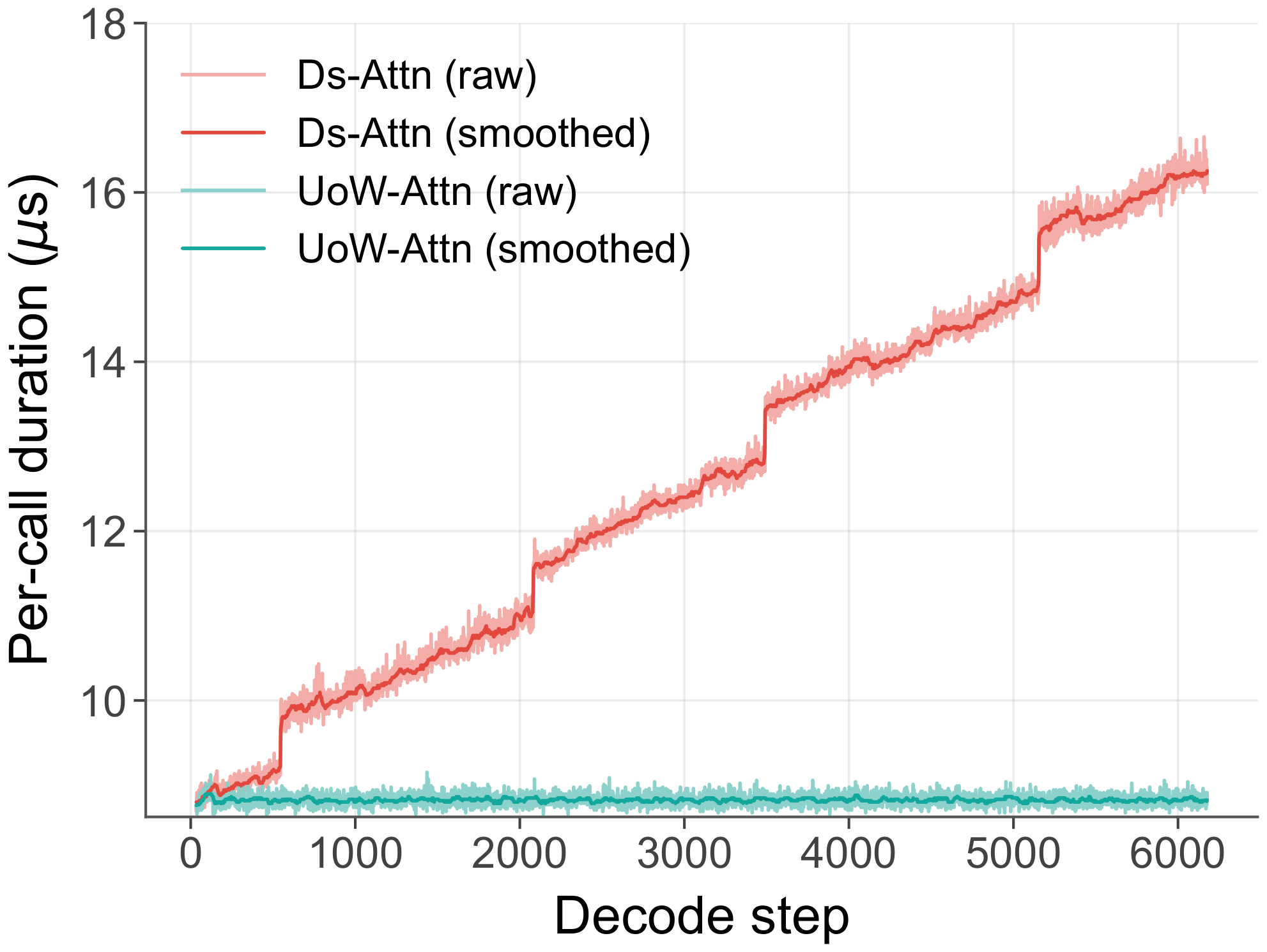 **Figure 3:** The latency of the Flash Attention v3 kernel as decoding length increases.