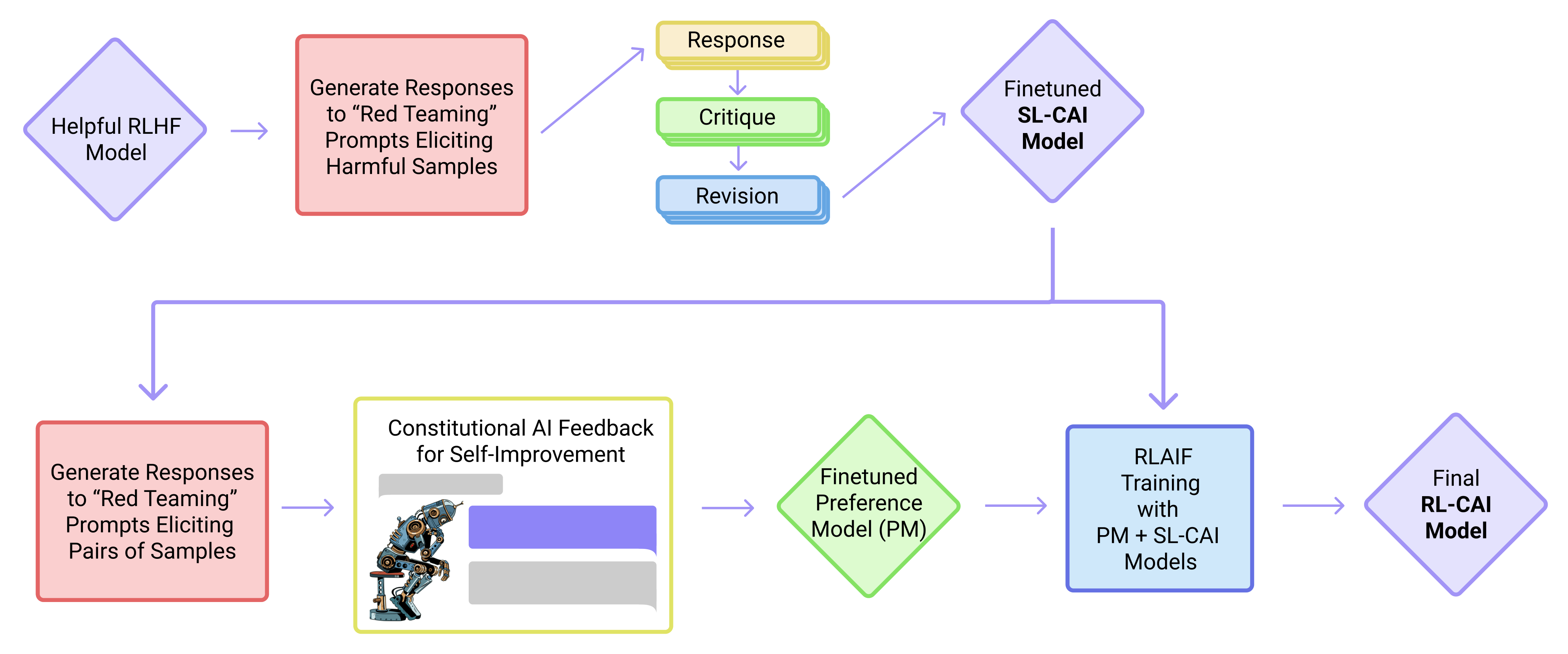 **Figure 1:** We show the basic steps of our Constitutional AI (CAI) process, which consists of both a supervised learning (SL) stage, consisting of the steps at the top, and a Reinforcement Learning (RL) stage, shown as the sequence of steps at the bottom of the figure. Both the critiques and the AI feedback are steered by a small set of principles drawn from a 'constitution'. The supervised stage significantly improves the initial model, and gives some control over the initial behavior at the start of the RL phase, addressing potential exploration problems. The RL stage significantly improves performance and reliability.