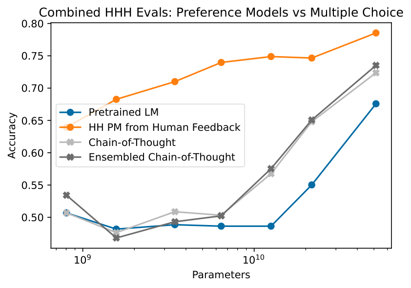 **Figure 4:** We show performance on 438 binary comparison questions intended to evaluate helpfulness, honesty, and harmlessness. We compare the performance of a preference model, trained on human feedback data, to pretrained language models, which evaluate the comparisons as multiple choice questions. We see that chain of thought reasoning significantly improves the performance at this task. The trends suggest that models larger than 52B will be competitive with human feedback-trained preference models.