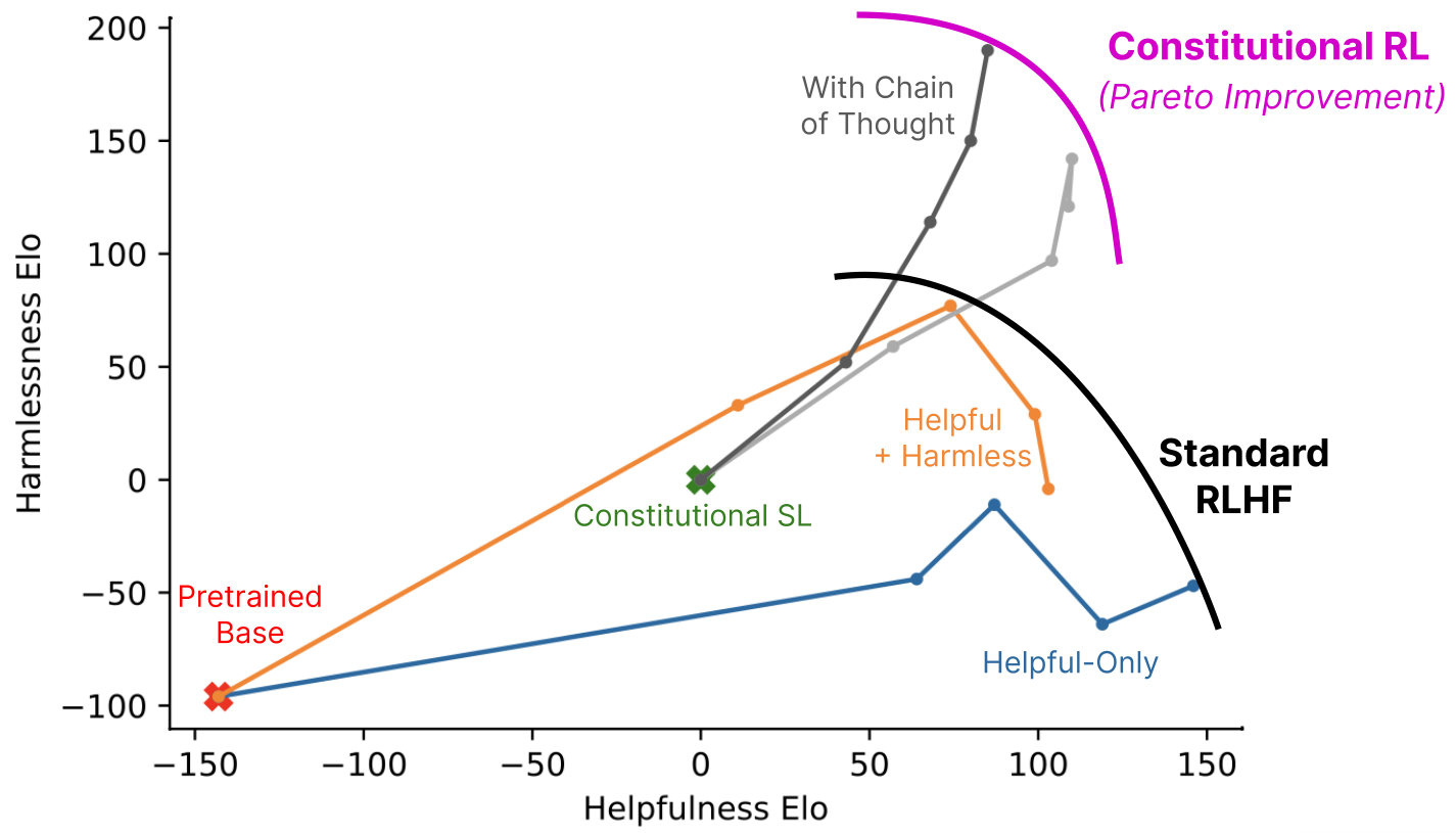 **Figure 2:** We show harmlessness versus helpfulness Elo scores (higher is better, only differences are meaningful) computed from crowdworkers' model comparisons for all 52B RL runs. Points further to the right are later steps in RL training. The Helpful and HH models were trained with human feedback as in [2], and exhibit a tradeoff between helpfulness and harmlessness. The RL-CAI models trained with AI feedback learn to be less harmful at a given level of helpfulness. The crowdworkers evaluating these models were instructed to prefer less evasive responses when both responses were equally harmless; this is why the human feedback-trained Helpful and HH models do not differ more in their harmlessness scores. Error bars are visible in Figure 3 but are suppressed here for clarity.