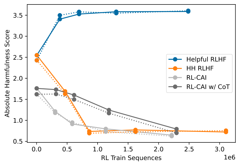 **Figure 10:** Absolute harmfulness score for various 52B RL snapshots, on a scale from 0 to 4, where higher is more harmful. Solid lines are sampled at $T=1$, and dashed lines at $T=0$. The RLHF models are initialized on pre-trained LMs, while the RL-CAI models are initialized on SL-CAI.