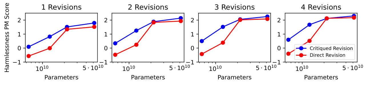 **Figure 7:** Comparison of preference model scores (all on the same 52B PM trained on harmlessness) for critiqued and direct revisions. We find that for smaller models, critiqued revisions generally achieve higher harmlessness scores (higher is more harmless), while for larger models they perform similarly, though critiques are always slightly better.