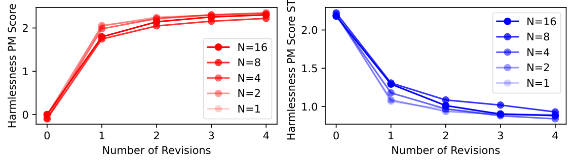 **Figure 6:** We show harmlessness PM scores of revised responses for varying number of constitutional principles used. Increasing the number of principles does not improve these PM scores, but we have found that it improves the diversity of revised responses, which improves exploration during the RL phase of CAI training.
