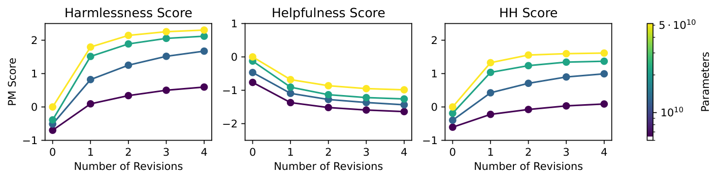 **Figure 5:** Preference Model scores of responses and revisions from helpful RLHF models, evaluated on a set of red team prompts. The scores are evaluated on a 52B preference model trained on (left) harmlessness comparisons, (center) helpfulness comparisons, and (right) a mixture of all the combined helpful and harmless comparisons. The preference models used for evaluation here were trained exclusively using human feedback. We find that harmlessness and HH scores improve monotonically with respect to number of revisions, where revision 0 refers to the initial response, but pure helpfulness scores decrease.