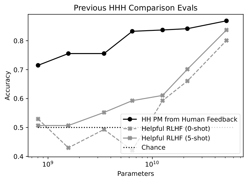 **Figure 11:** Results on the original HHH evaluations developed in [5] and available on BIG Bench [17].