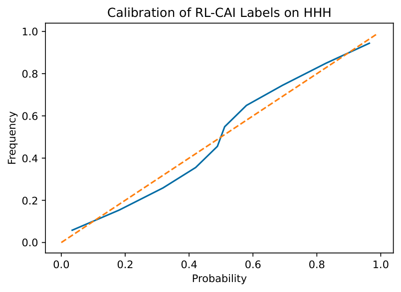 **Figure 9:** Calibration of 52B RL-CAI labels on our HHH evaluation questions. Dashed diagonal line represents perfect calibration.