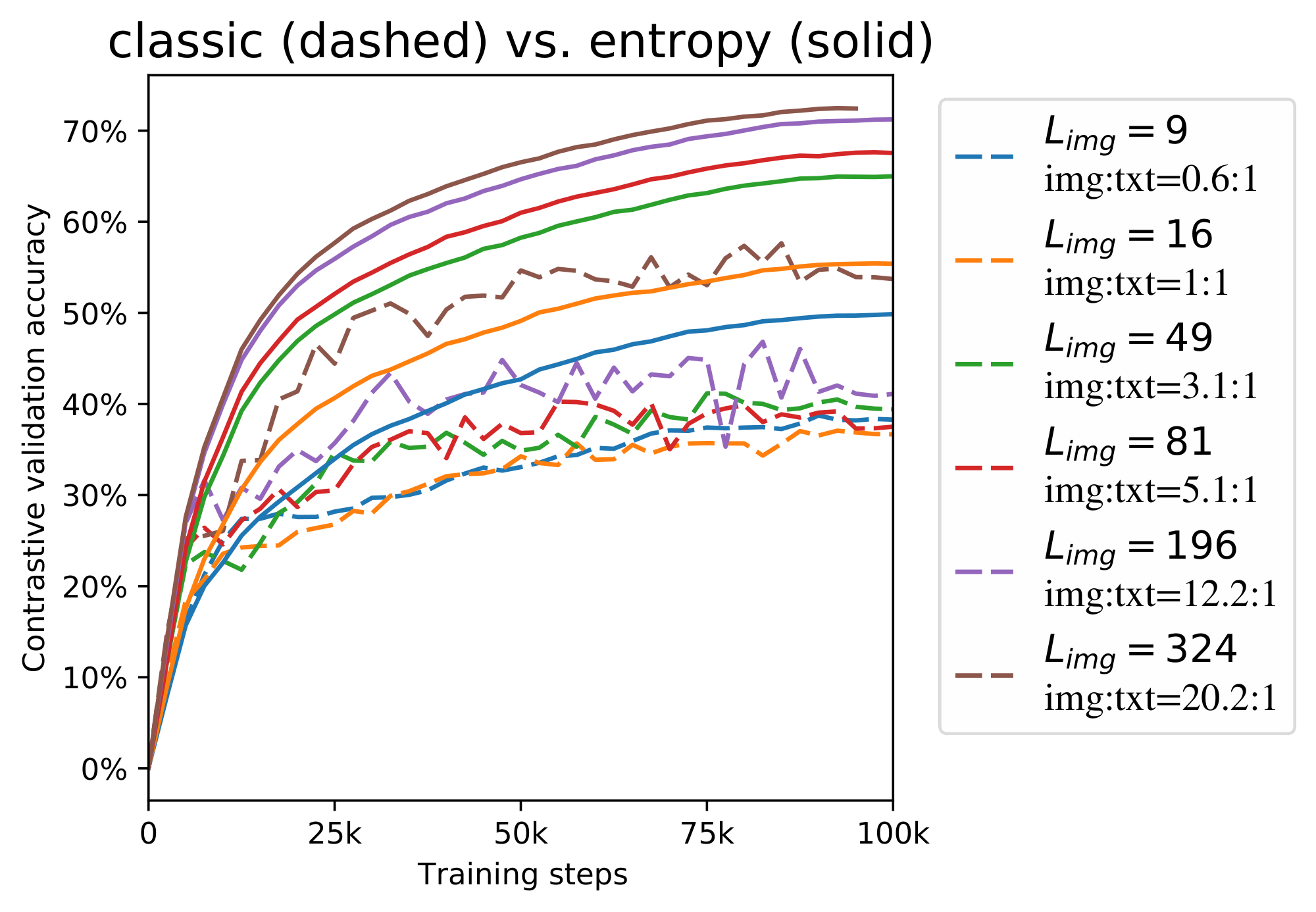 **Figure 5:** **Entropy losses are not just addressing a modality imbalance**. With different image:text balancing, including completely balanced, the entropy losses substantially improves over the classic setting.