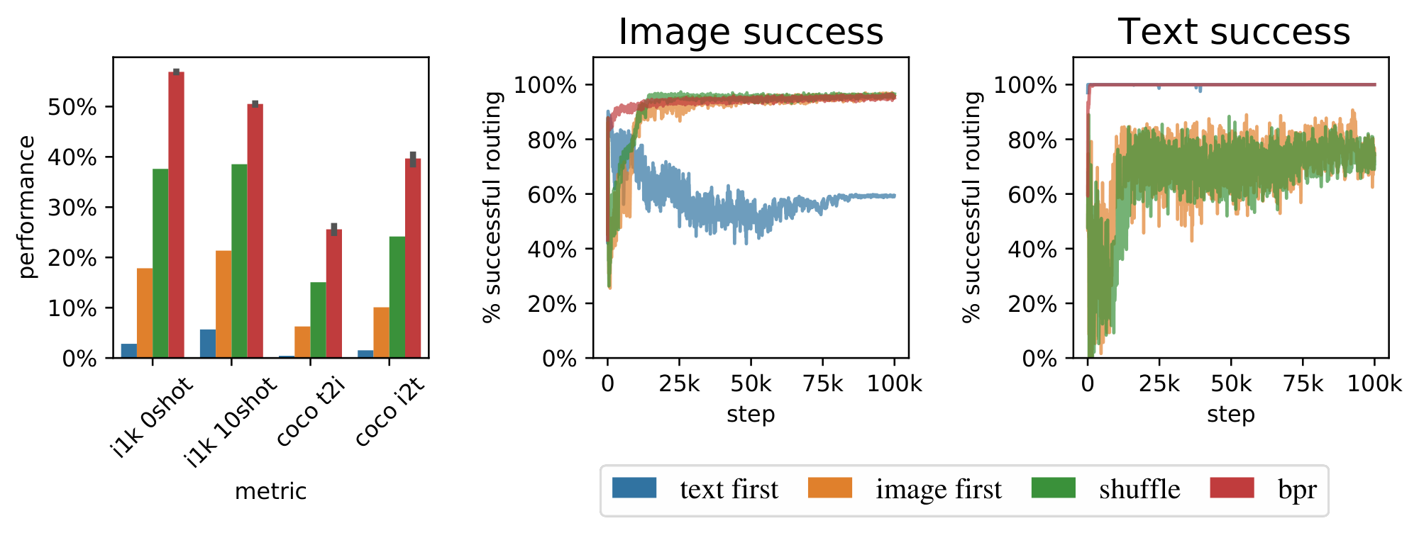**Figure 6:** **BPR stabilizies training and enables performant models**; the first figure shows different performance metrics. The last two show *success rates* for the MoE router in Layer 9.