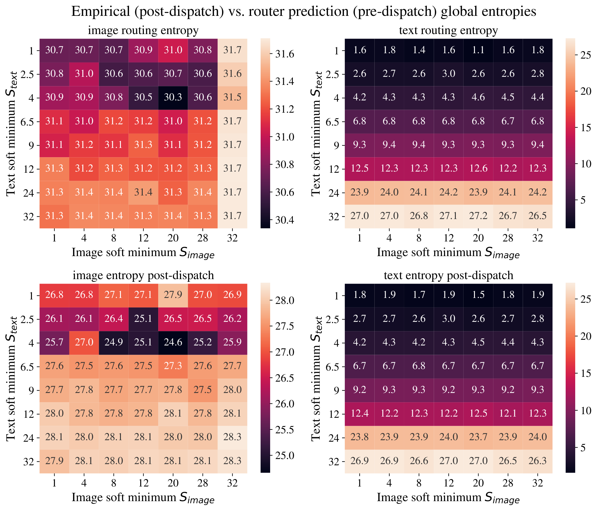 **Figure 9:** **Image entropy is always high, but text entropy closely tracks the target threshold**. *Top*: The routing entropy is the global entropy of the predictions of the router, which is what is actually regularised. *Bottom*: The post-dispatch entropy is the entropy of the distribution after top-K selection and capacity limits (token dropping) have interfered. For text tokens pre- and post-dispatch entropies pretty much coincide as their routing probabilities are high and BPR favors them –so little dropping happens. The story is a bit different for image tokens; some are dropped, and the pre- and post-dispatch entropies are not completely equivalent.