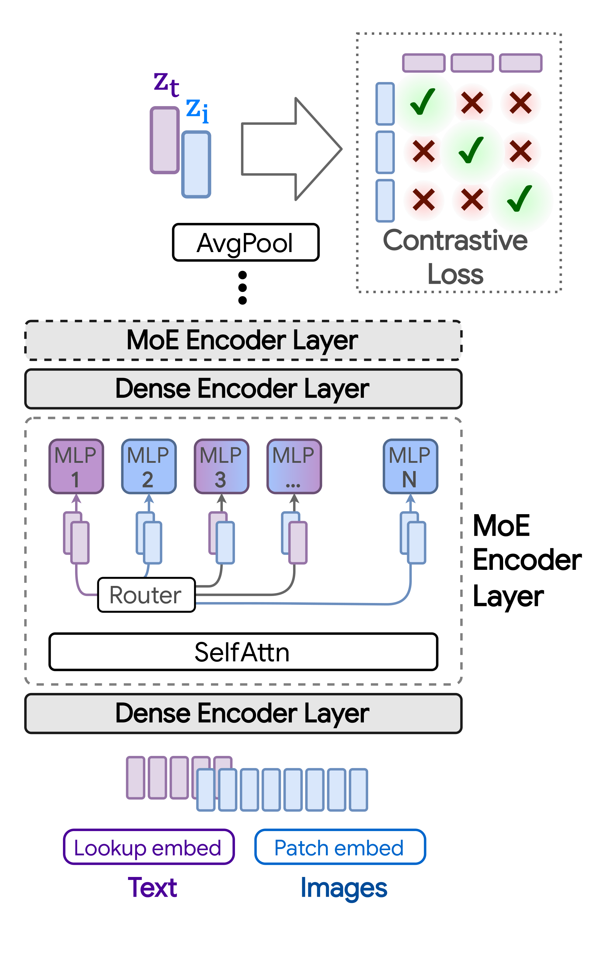 **Figure 1:** `LIMoE`, a sparsely activated multimodal model, processes both images and texts, utilising conditional computation to allocate tokens in a modality-agnostic fashion.
