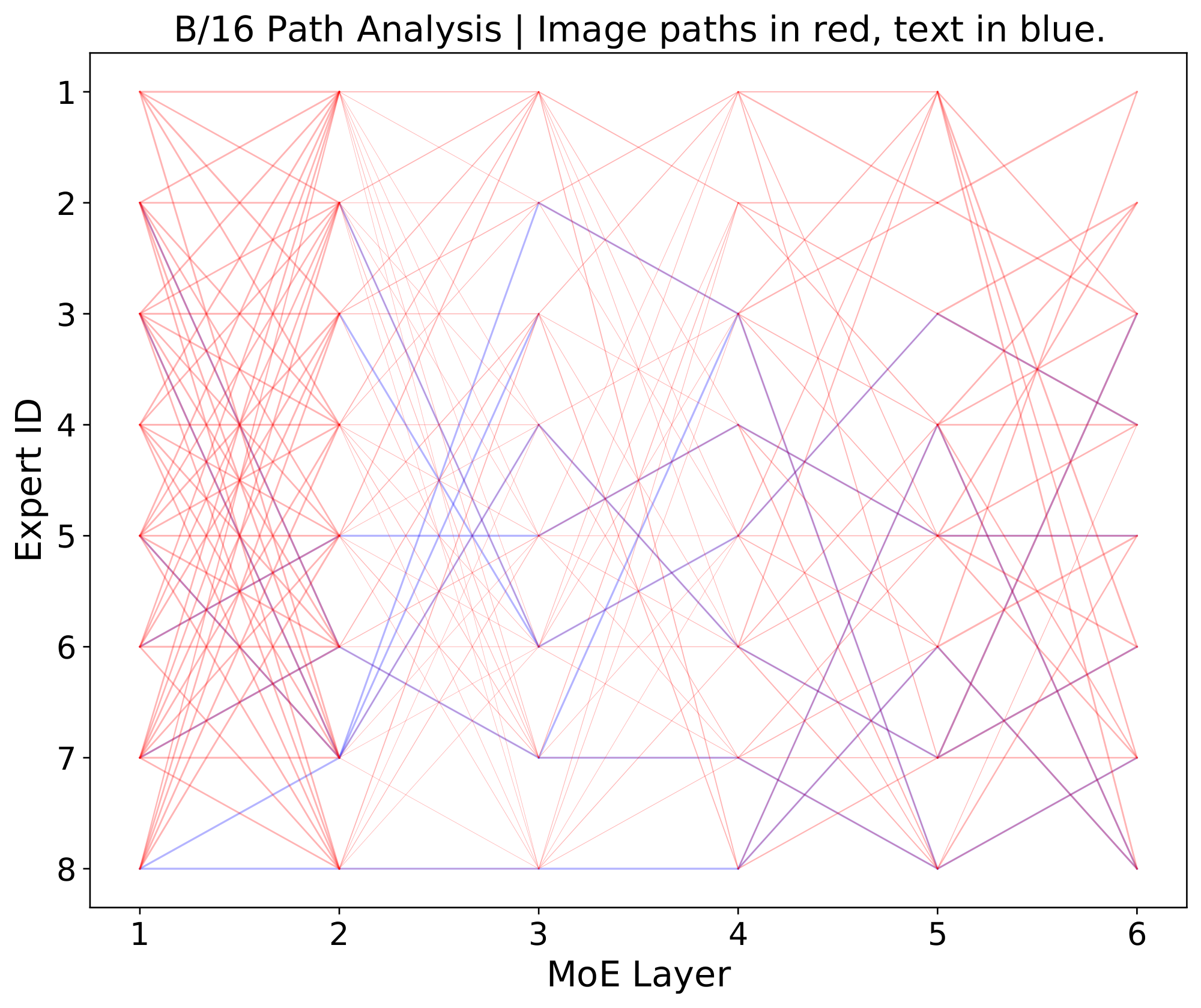 **Figure 31:** **Token trajectories.** B/16 model with 8 experts, we show the main expert-routes followed by text tokens (in blue) and image tokens (in red).