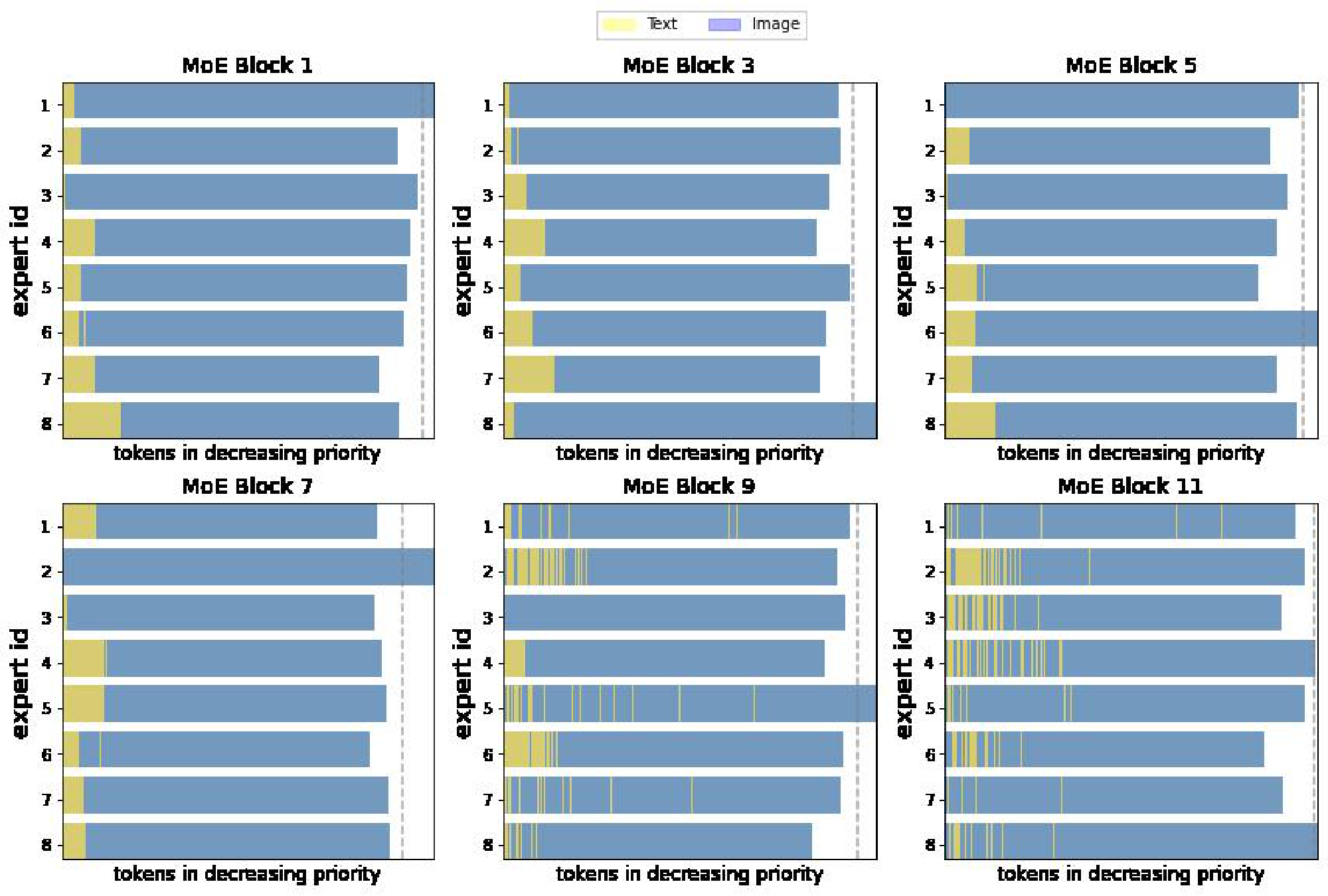 **Figure 33:** **Token priorities for training data.** B/16 model with 8 experts. We see that –especially in later layers– token priorities are mingled across modalities, whereas text tokens tend to have higher scores (and, thus, BPR priorities). Compared to the B/32 model, here we see a longer tail of low-priority image tokens. Tokens to the left of the $x$-axis are given more priority. The vertical discontinuous line corresponds to the per-expert global capacity limit. Tokens beyond that point are not processed by the expert.
