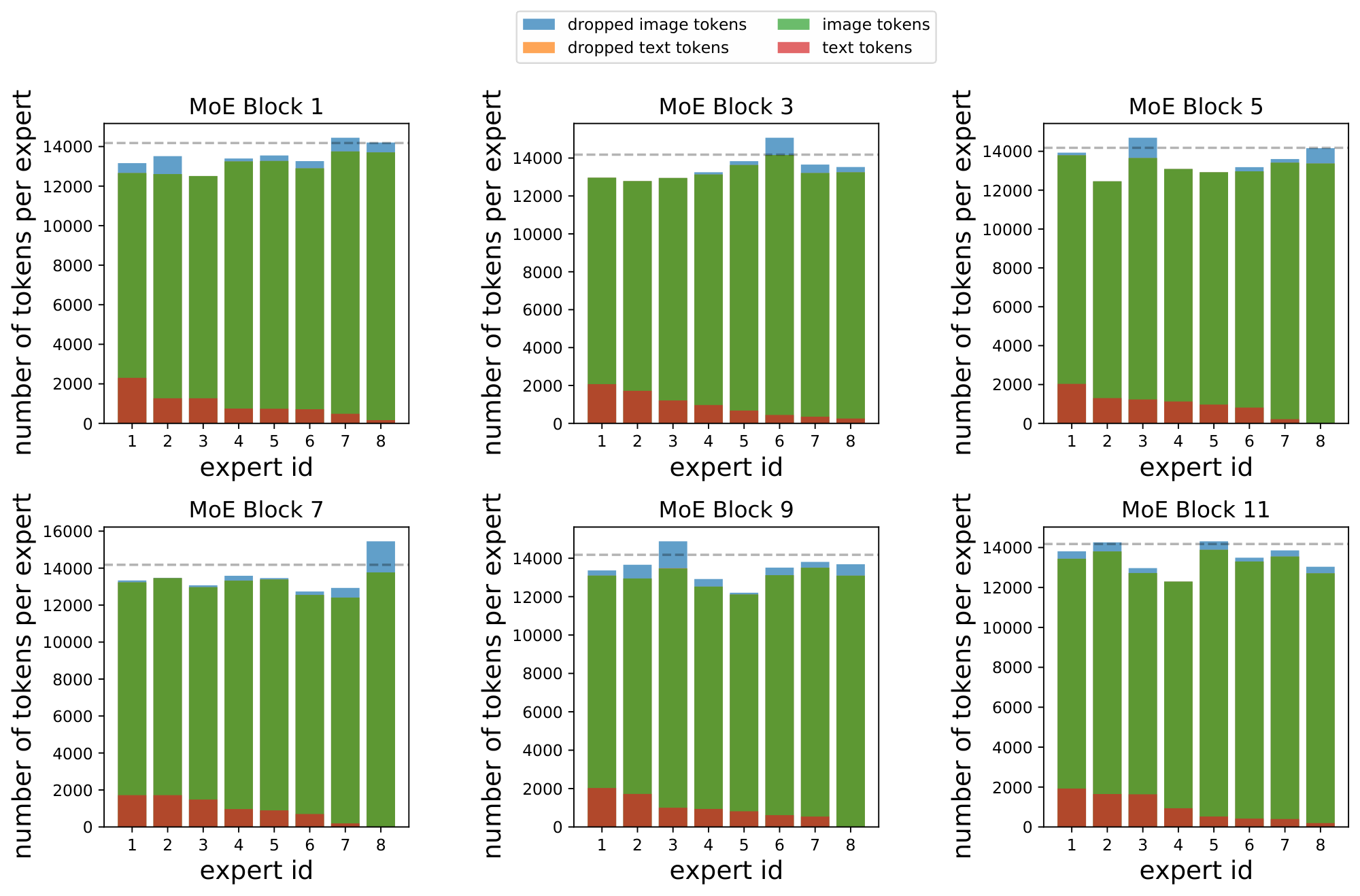 **Figure 18:** **Token Distribution for training data.** B/16 model with 8 experts. We display utilization and dropping for a forward pass with batch size 512. The discontinuous line represents the maximum capacity per expert. Note that we enforce capacity locally per device, so some tokens may not be able to be dispatched even within global capacity constraints. We observe very little token dropping as this is the training data for which auxiliary losses lead to balance. Compared to Figure 17, we can see how text tokens generally represent a quite small fraction of the in-flow for every expert.