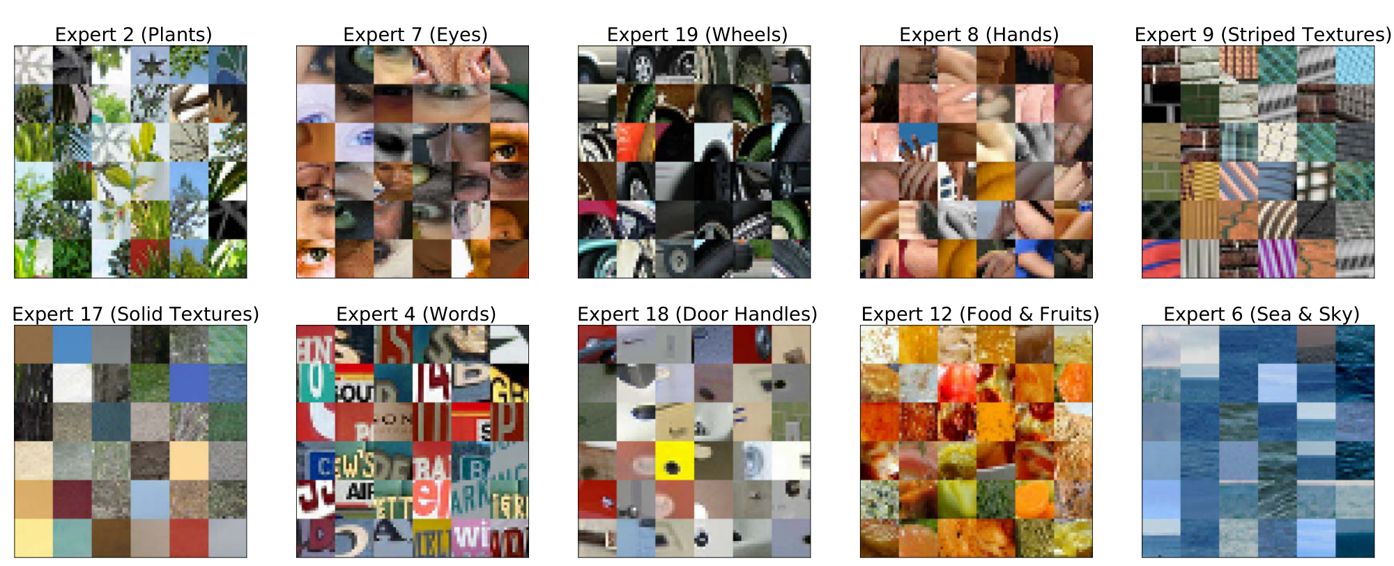 **Figure 2:** **Token routing examples for Coco.** Image examples of how patches are routed at the MoE layer placed in the 18-th encoder block –i.e. middle of the network– for the `LIMoE`-H/14 model.
