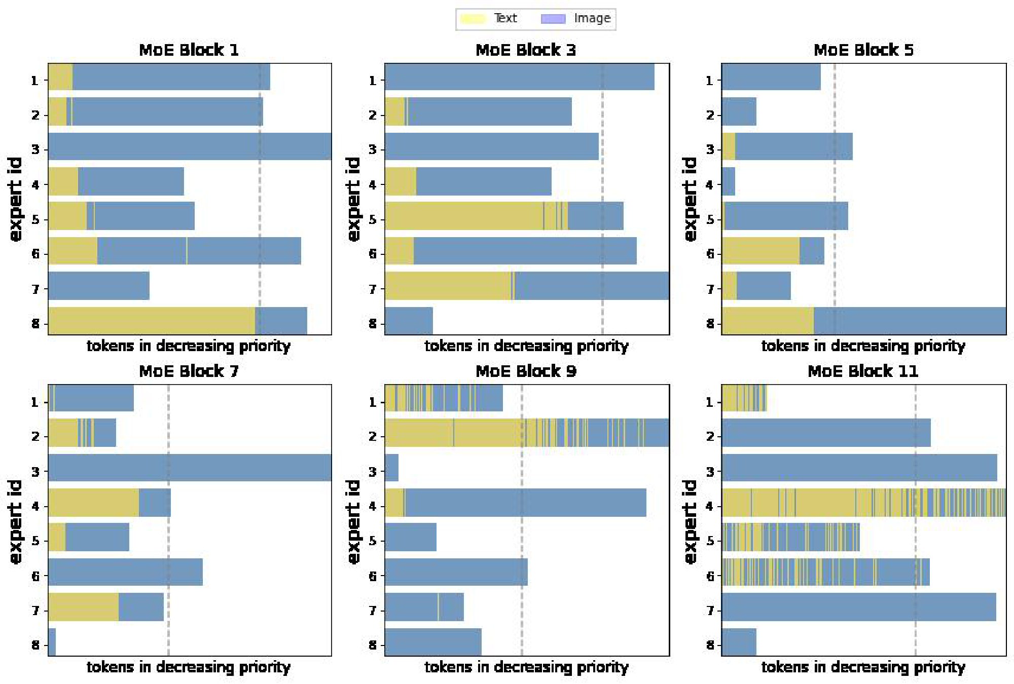 **Figure 34:** **Token priorities for COCO data.** B/32 model with 8 experts. We see that –especially in later layers– token priorities are mingled across modalities, whereas text tokens tend to have higher scores (and, thus, BPR priorities). Tokens to the left of the $x$-axis are given more priority. The vertical discontinuous line corresponds to the per-expert global capacity limit. Tokens beyond that point are not processed by the expert. Due to the distribution shift (this is evaluated on COCO, which was not the training data), we see lots of dropping is actually happening (mostly images, but also some text tokens).