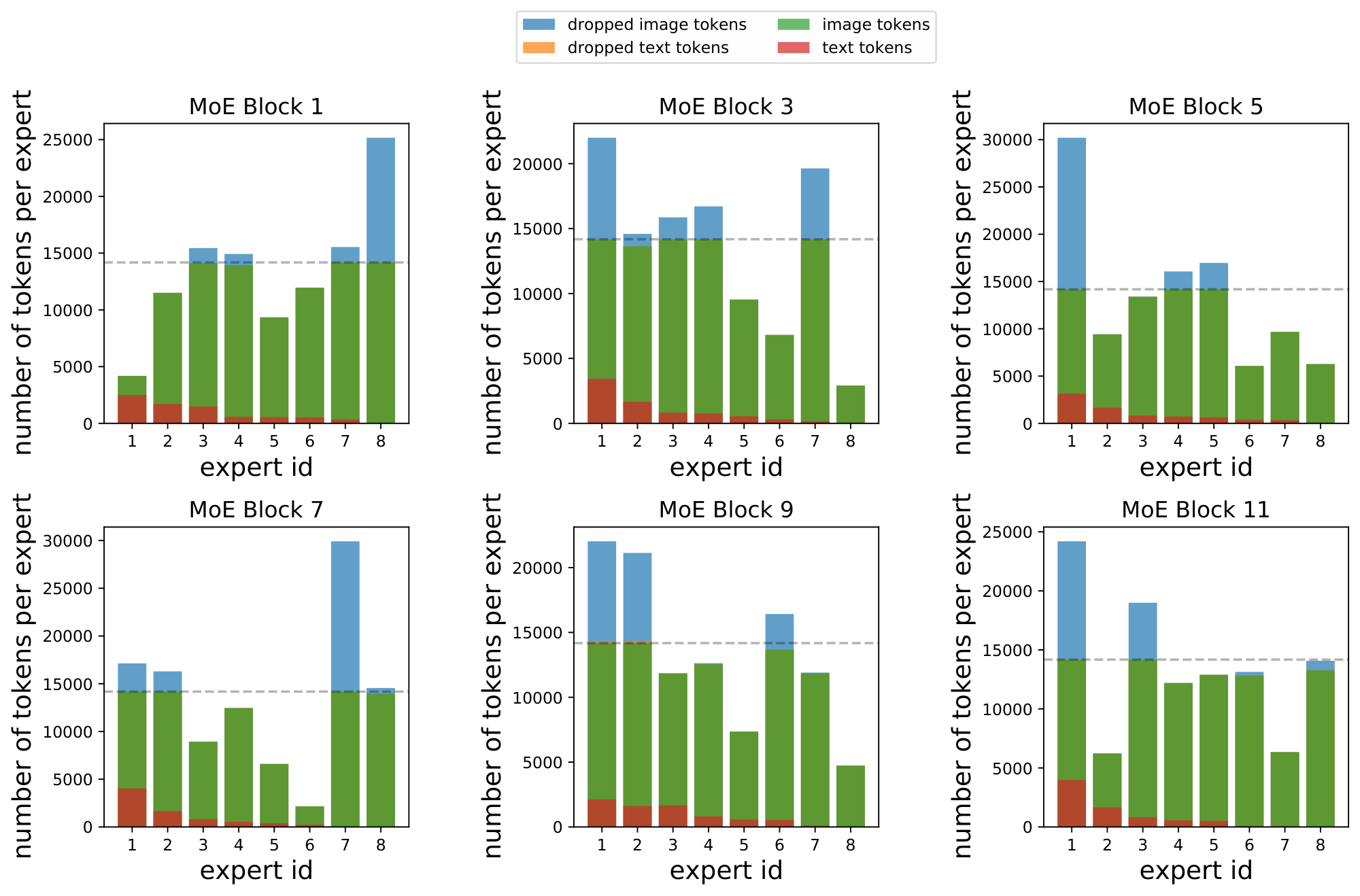 **Figure 20:** **Token Distribution for COCO data.** B/16 model with 8 experts. We display utilization and dropping for a forward pass with batch size 512. The discontinuous line represents the maximum capacity per expert. Note that we enforce capacity locally per device, so some tokens may not be able to be dispatched even within global capacity constraints. Compared to Figure 18, in this case, as there is a distribution shift –while no further training or finetuning–, we see distributions of tokens per expert becoming fairly unbalanced. Moreover, a non-trivial amount of tokens are dropped (above discontinuous horizontal line). Text tokens are still mostly processed as BPR shields them via their high priorities and they still represent a small percentage of the tokens.
