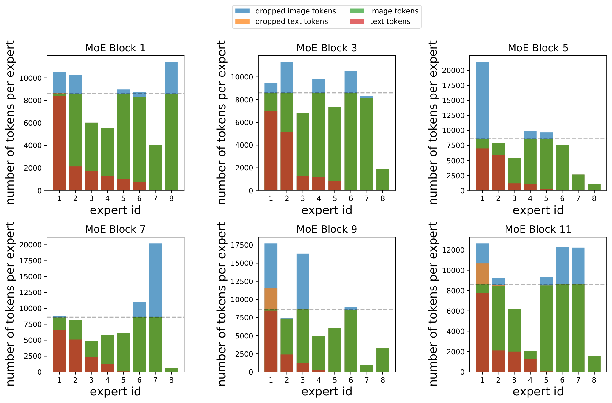 **Figure 19:** **Token Distribution for COCO data.** B/32 model with 8 experts. We display utilization and dropping for a forward pass with batch size 1024. The discontinuous line represents the maximum capacity per expert. Note that we enforce capacity locally per device, so some tokens may not be able to be dispatched even within global capacity constraints. Compared to Figure 17, in this case, as there is a distribution shift –while no further training or finetuning–, we see distributions of tokens per expert becoming fairly unbalanced. Moreover, a non-trivial amount of tokens are dropped (above discontinuous horizontal line). Even text tokens are dropped sometimes, and some experts –like Expert 1 in the MoE Block 1 or 9– end up only processing text tokens.