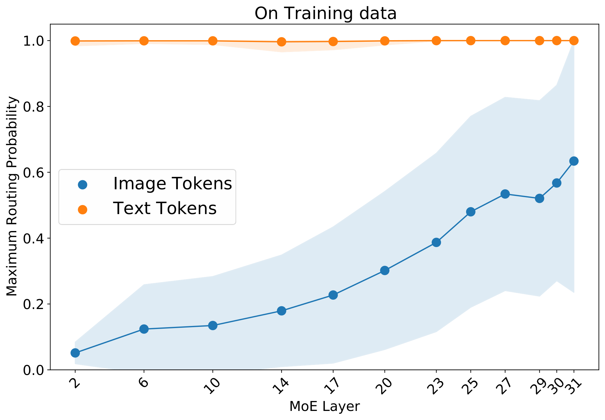**Figure 38:** **Per-token $p_{\max}$ distribution for training data.** For `LIMoE`-H/14 model, we show the average and one standard deviation of the per-token maximum routing probability (corresponding to the selected expert). We see that for image tokens the model is increasingly confident, whereas for text tokens –given the local entropy loss– most of the predictions are close to one-hot.