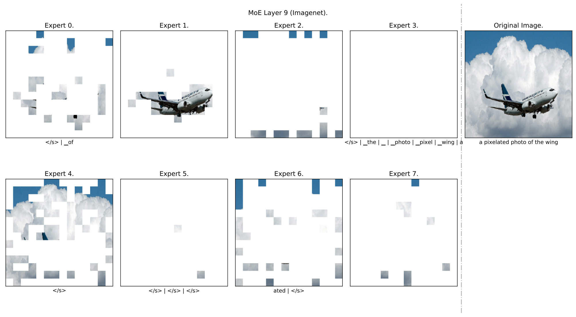 **Figure 29:** **Token routing for an Imagenet input.** B/16 model with 8 experts, we show original tokens (both image and text) as routed at the previous-to-last MoE layer (corresponding to the tenth encoder block, while we use zero-indexing). The original image and text are displayed on the right-hand side.