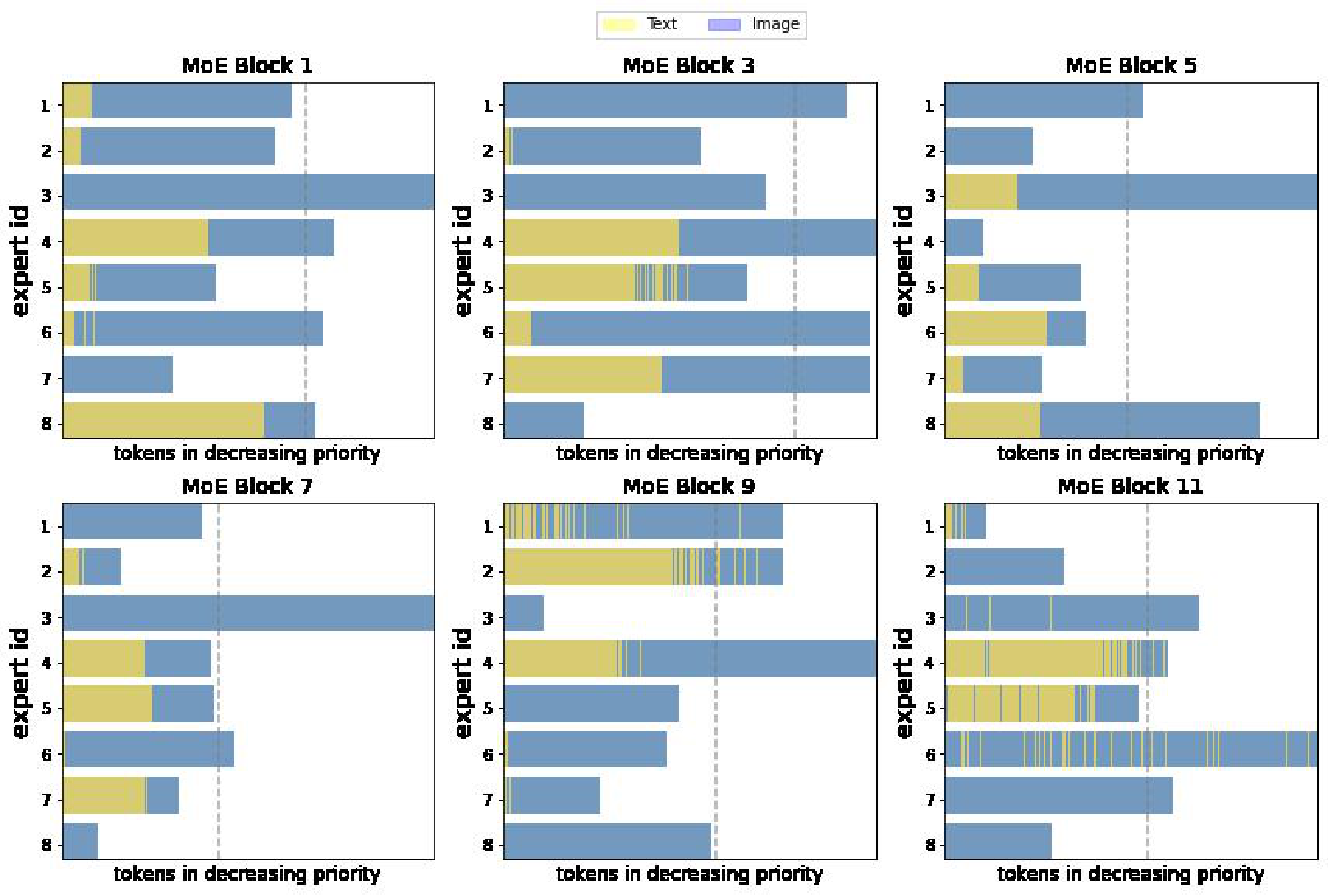 **Figure 36:** **Token priorities for ImageNet data.** B/32 model with 8 experts. We see that –especially in later layers– token priorities are mingled across modalities, whereas text tokens tend to have higher scores (and, thus, BPR priorities). Tokens to the left of the $x$-axis are given more priority. The vertical discontinuous line corresponds to the per-expert global capacity limit. Tokens beyond that point are not processed by the expert. Due to the distribution shift (this is evaluated on ImageNet, which was not the training data), we see lots of dropping is actually happening (mostly images, but also some text tokens).