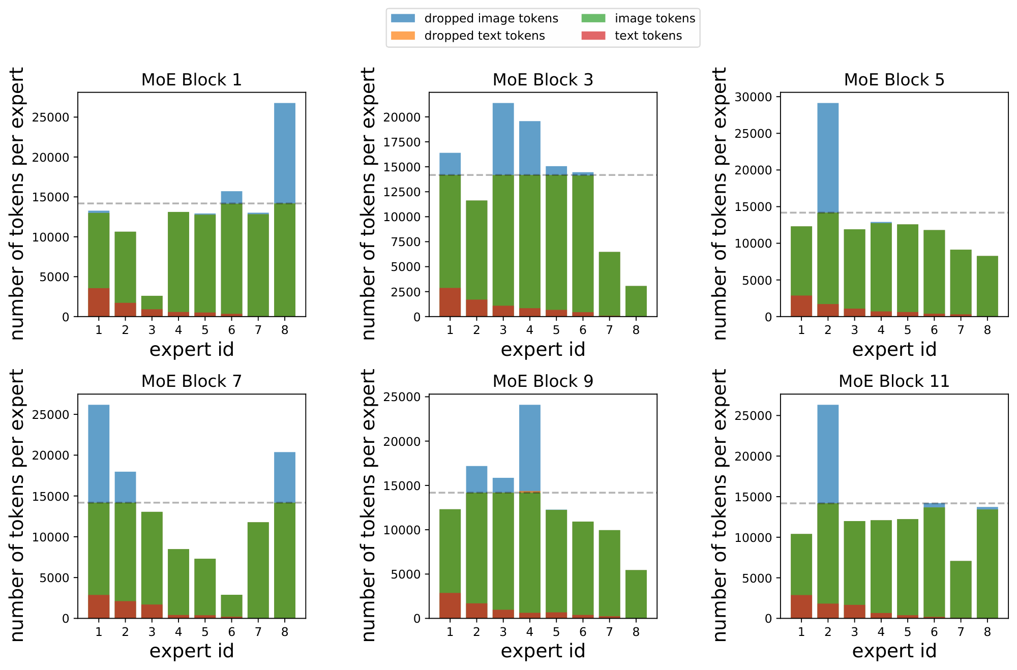 **Figure 22:** **Token Distribution for ImageNet data.** B/16 model with 8 experts. We display utilization and dropping for a forward pass with batch size 512. The discontinuous line represents the maximum capacity per expert. Note that we enforce capacity locally per device, so some tokens may not be able to be dispatched even within global capacity constraints. Compared to Figure 18, in this case, as there is a distribution shift –while no further training or finetuning–, we see distributions of tokens per expert becoming fairly unbalanced. Moreover, a non-trivial amount of tokens are dropped (above discontinuous horizontal line). Almost no text tokens are dropped (there is a significant amount of padding, and prompt tokens that are probably processed with very high confidence scores by BPR).