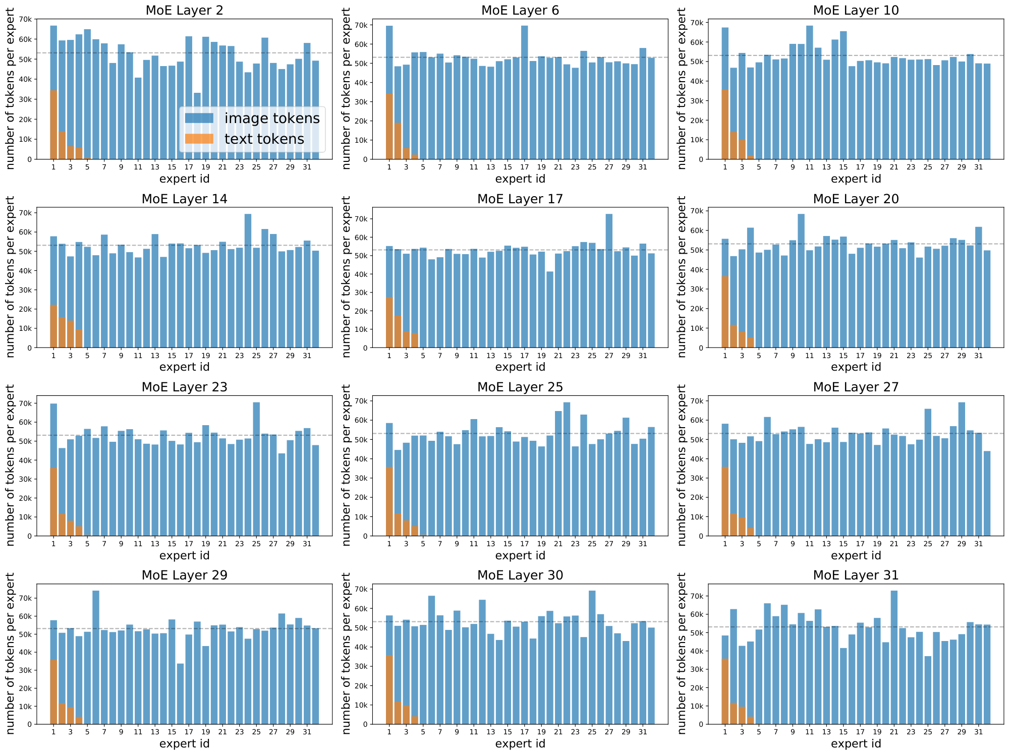 **Figure 39:** **Token routing per expert for `LIMoE`-H/14.** We show for each MoE layer and expert, the number of tokens per modality that were routed in a number of forward passes from the training data. When above the expert capacity (discontinuous horizontal line), some tokens were dropped – but not necessarily the image ones; for simplicity, we always show image tokens on top of text ones. In this setup, the ratio text:image tokens was close to 1:27.
