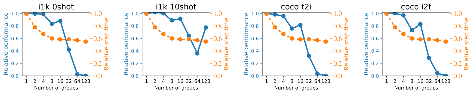 **Figure 16:** **Grouped routing can reduce step time (orange)**, but too much becomes unstable.