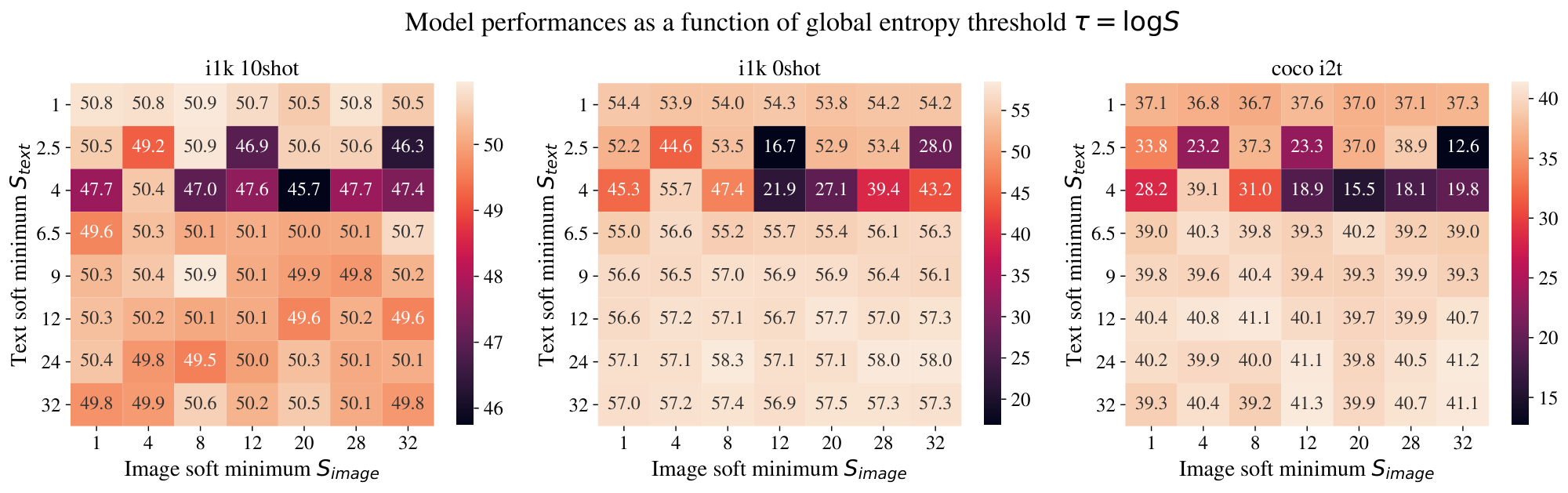 **Figure 8:** **A high enough text threshold encourages stability**, but otherwise performance is somewhat invariant to the thresholds used. Note the plotted quantity is the *soft minimum* $S_T = e^{\tau}$.