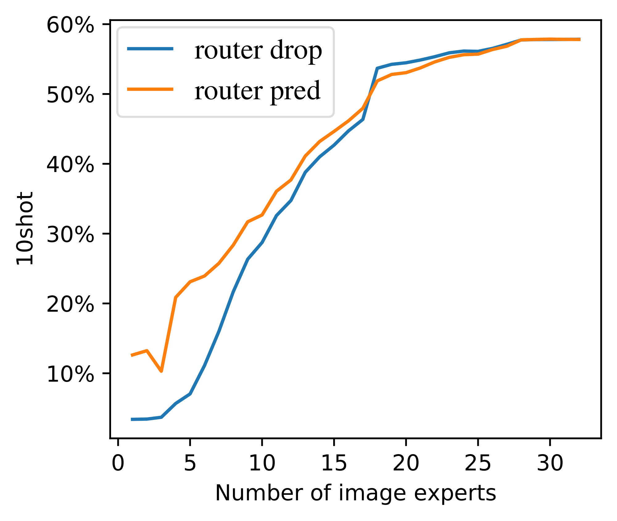 **Figure 14:** It is better to predict weights for pruned experts and mask them out *after* the softmax.