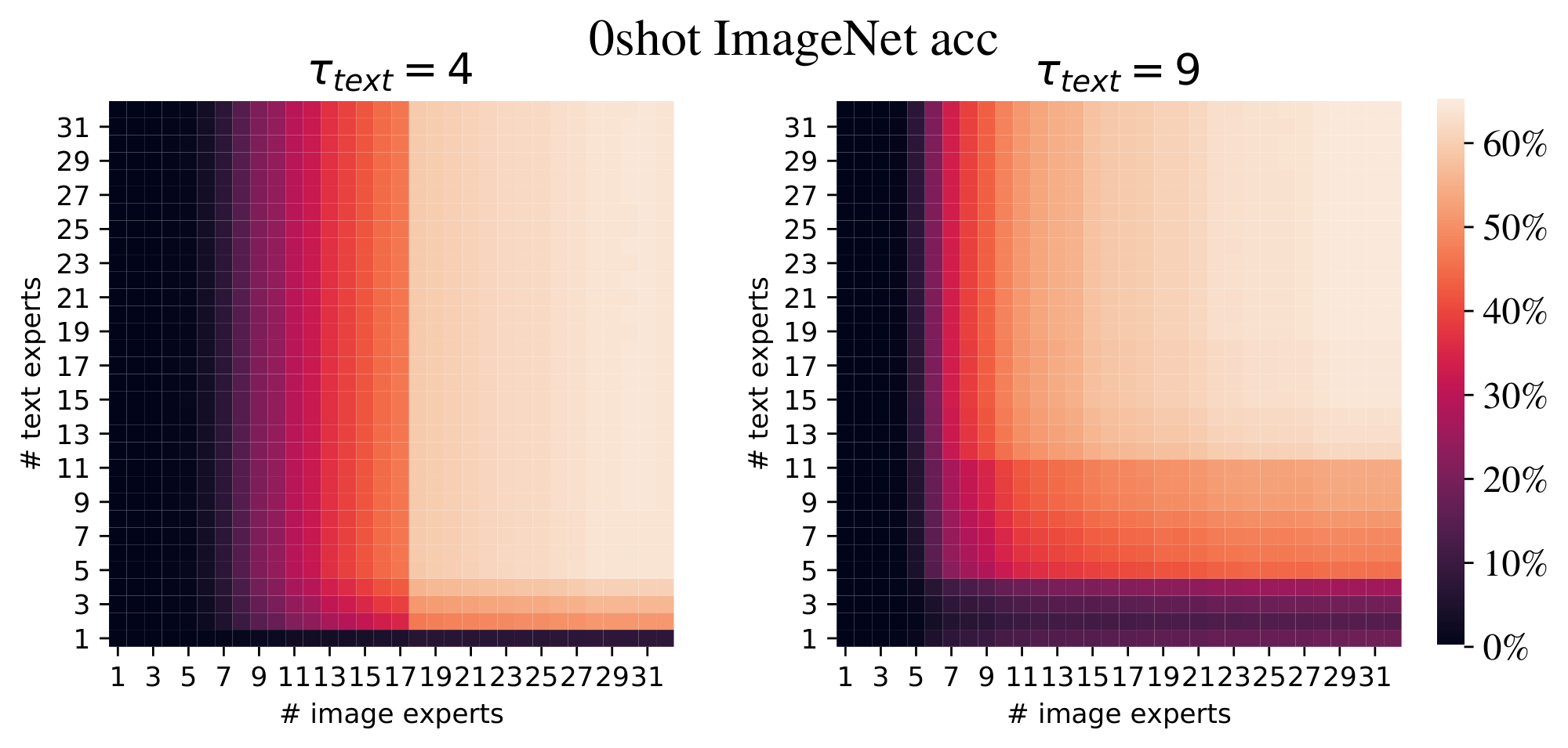**Figure 15:** The impact of pruning on ImageNet zero-shot accuracy, comparing two `LIMoE`-S/16 models trained with different global text entropy thresholds.